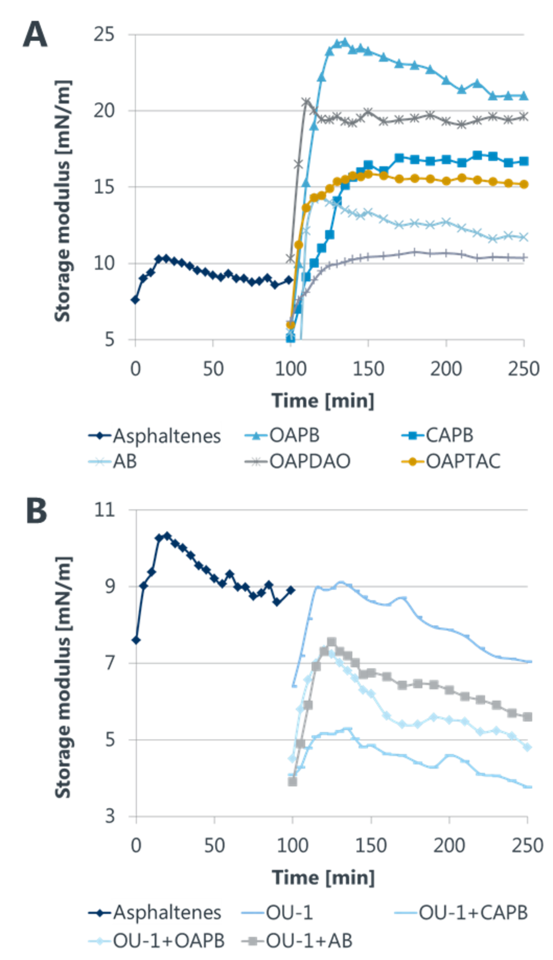 Development of customized demulsifiers | KRÜSS Scientific