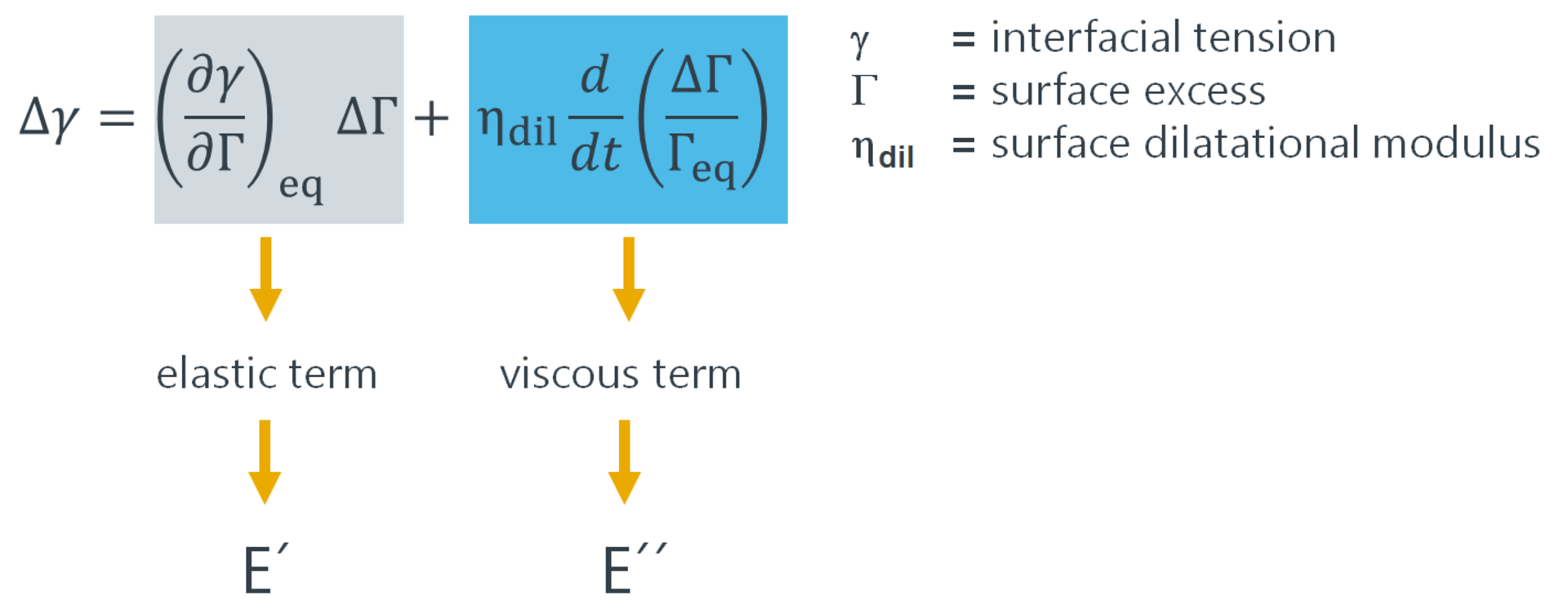 Interfacial rheology, surface rheology | KRÜSS Scientific