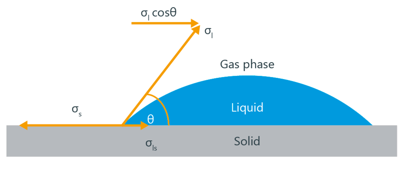 Surface free energy (SFE), surface energy KRÜSS Scientific