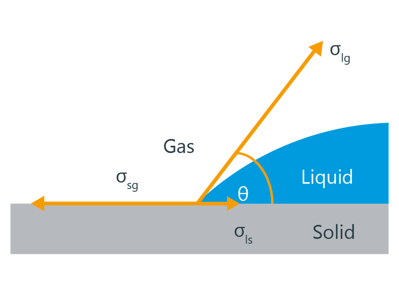 Young's equation KRÜSS Scientific