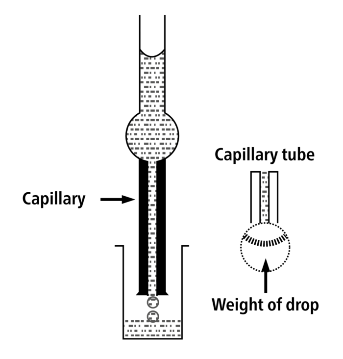 Determination Of Surface Tension By Stalagmometer Presentation