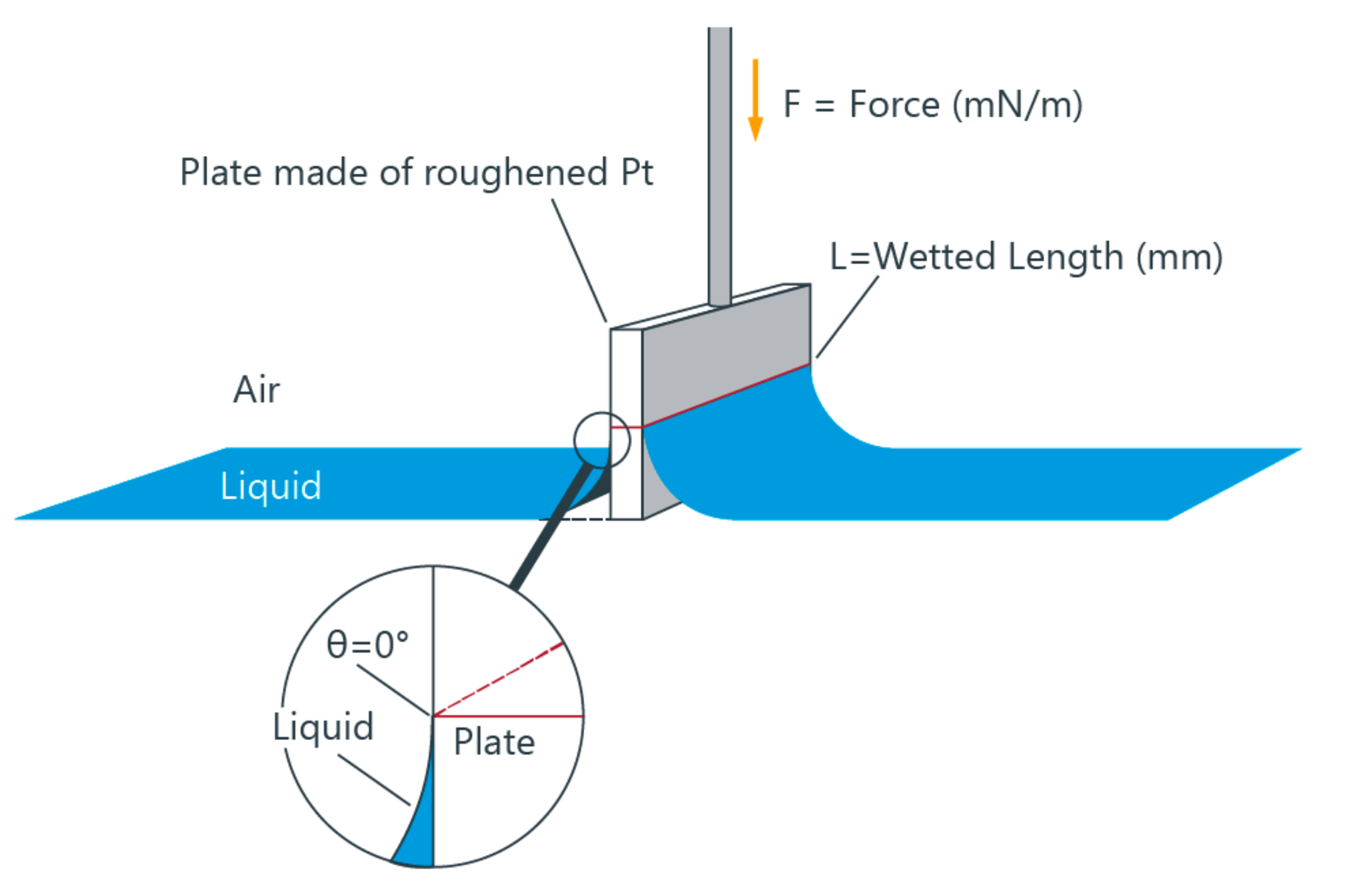 Wilhelmy Plate Method Kruss Scientific