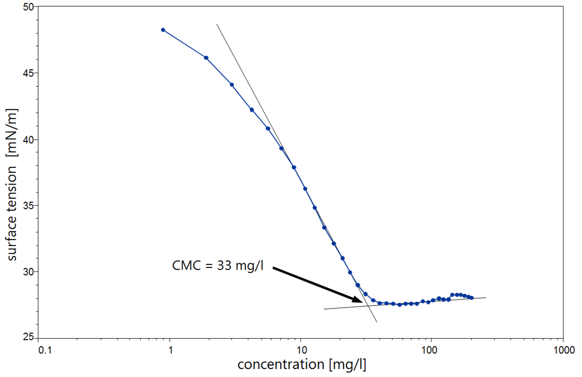 Determination of cmc of surfactants